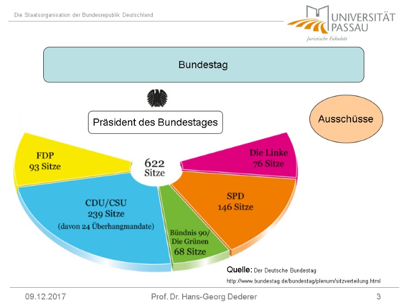 09.12.2017 Prof. Dr. Hans-Georg Dederer 3 Präsident des Bundestages Quelle: Der Deutsche Bundestag http://www.bundestag.de/bundestag/plenum/sitzverteilung.html